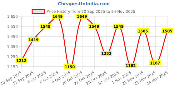 myntra.com GULMEHAK Women Floral Printed Cotton A-Line Kurta with Trousers & Dupatta gulmehak Price History Graph from 20 Sep 2025 to 24 Nov 2025