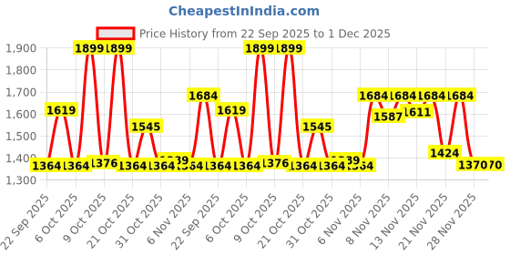 myntra.com GULMEHAK Women Floral Printed Cotton Kurta with Palazzos & Dupatta gulmehak Price History Graph from 22 Sep 2025 to 28 Nov 2025