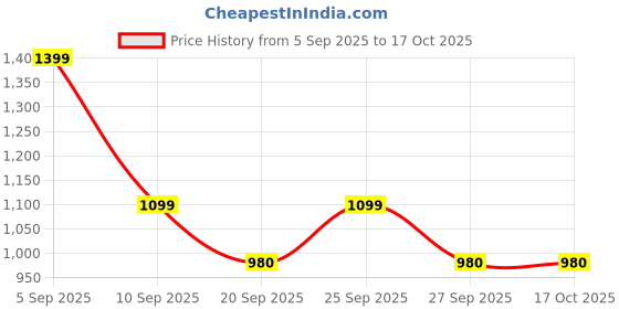 myntra.com GULMEHAK Women Floral Printed Cotton Kurta with Palazzos & Dupatta gulmehak Price History Graph from 5 Sep 2025 to 15 Oct 2025