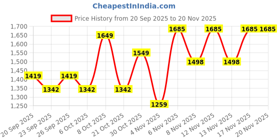 myntra.com GULMEHAK Women Floral Printed Cotton Kurta with Palazzos & Dupatta gulmehak Price History Graph from 20 Sep 2025 to 20 Nov 2025