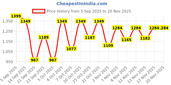 myntra.com GULMEHAK Women Floral Printed Cotton Kurta with Trousers & Dupatta gulmehak Price History Graph from 5 Sep 2025 to 19 Nov 2025
