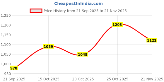 myntra.com GULMEHAK Women Floral Printed Cotton Kurta with Trousers & Dupatta gulmehak Price History Graph from 21 Sep 2025 to 21 Nov 2025