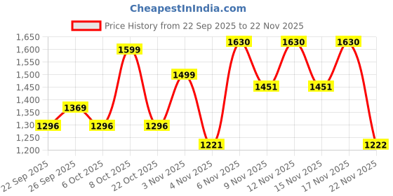 myntra.com GULMEHAK Women Floral Printed Cotton Kurta with Trousers & Dupatta gulmehak Price History Graph from 22 Sep 2025 to 22 Nov 2025