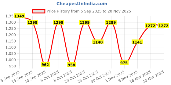 myntra.com GULMEHAK Women Floral Printed Lace Work Pure Cotton Kurta with Trousers & Dupatta gulmehak Price History Graph from 5 Sep 2025 to 19 Nov 2025