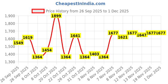 myntra.com GULMEHAK Women Floral Printed Pleated Sequinned Pure Cotton Kurta with Sharara & Dupatta gulmehak Price History Graph from 26 Sep 2025 to 1 Dec 2025