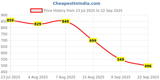 myntra.com GULMEHAK Women Floral Printed Puff Sleeve Cotton Top gulmehak Price History Graph from 23 Jul 2025 to 22 Sep 2025