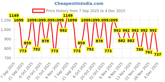 myntra.com GULMEHAK Women Floral Printed Regular Kurta with Palazzos gulmehak Price History Graph from 7 Sep 2025 to 4 Dec 2025