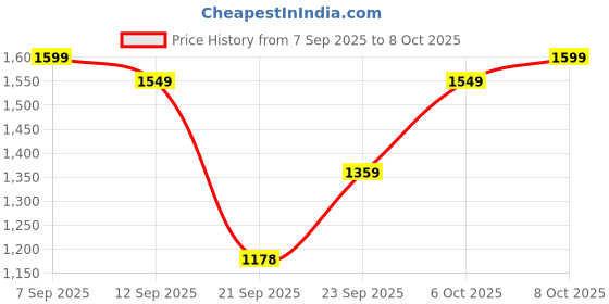 myntra.com GULMEHAK Women Floral Printed Regular Kurta with Palazzos & Dupatta gulmehak Price History Graph from 7 Sep 2025 to 8 Oct 2025