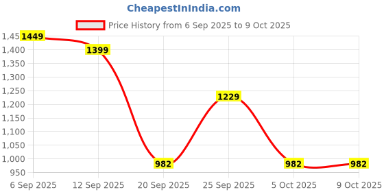 myntra.com GULMEHAK Women Floral Printed Regular Mirror Work Cotton Kurta with Trousers & Dupatta gulmehak Price History Graph from 6 Sep 2025 to 8 Oct 2025
