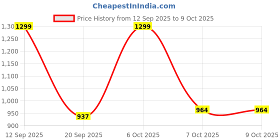 myntra.com GULMEHAK Women Floral Printed Regular Pure Cotton Kurta & Trousers With Printed Dupatta gulmehak Price History Graph from 12 Sep 2025 to 7 Oct 2025