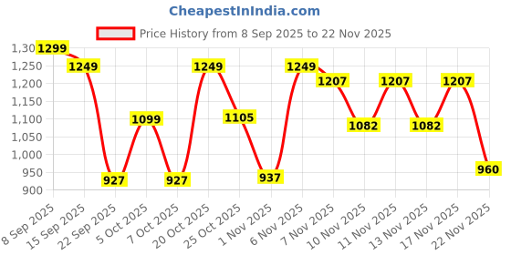 myntra.com GULMEHAK Women Floral Printed Regular Pure Cotton Kurta Set With Dupatta gulmehak Price History Graph from 8 Sep 2025 to 22 Nov 2025