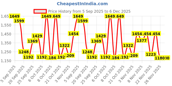 myntra.com GULMEHAK Women Floral Printed Regular Pure Cotton Kurta with Churidar & Dupatta Kurta Sets gulmehak Price History Graph from 5 Sep 2025 to 5 Dec 2025