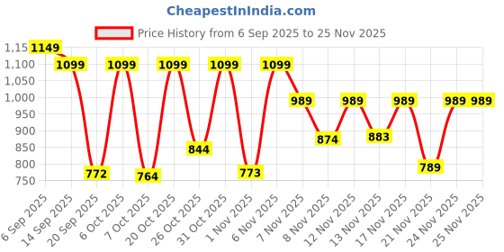 myntra.com GULMEHAK Women Floral Printed Regular Pure Cotton Kurta with Palazzos gulmehak Price History Graph from 6 Sep 2025 to 25 Nov 2025