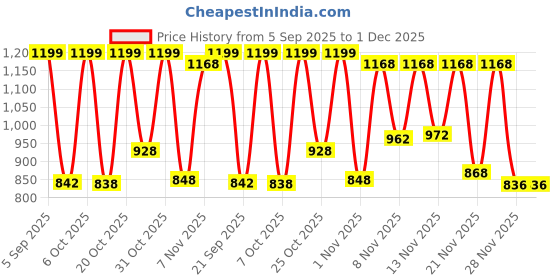 myntra.com GULMEHAK Women Floral Printed Regular Pure Cotton Kurta with Palazzos gulmehak Price History Graph from 5 Sep 2025 to 30 Nov 2025