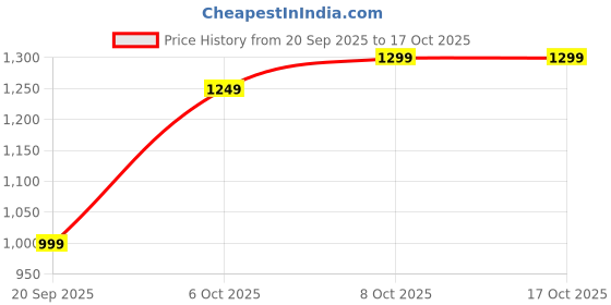 myntra.com GULMEHAK Women Floral Printed Regular Pure Cotton Kurta with Palazzos gulmehak Price History Graph from 20 Sep 2025 to 16 Oct 2025