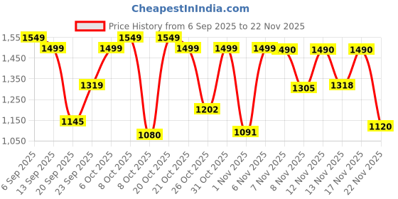 myntra.com GULMEHAK Women Floral Printed Regular Pure Cotton Kurta with Palazzos & Dupatta gulmehak Price History Graph from 6 Sep 2025 to 22 Nov 2025