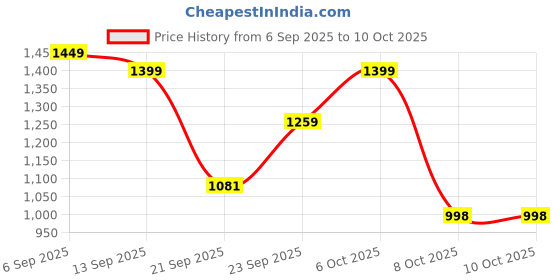 myntra.com GULMEHAK Women Floral Printed Regular Pure Cotton Kurta with Palazzos & With Dupatta gulmehak Price History Graph from 6 Sep 2025 to 10 Oct 2025