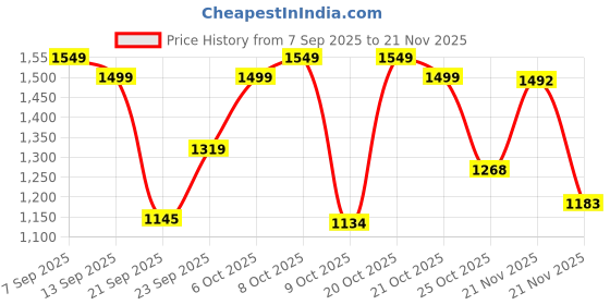 myntra.com GULMEHAK Women Floral Printed Regular Pure Cotton Kurta with Palazzos & With Dupatta gulmehak Price History Graph from 7 Sep 2025 to 21 Nov 2025
