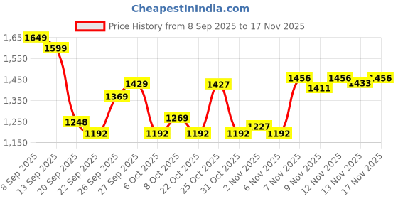 myntra.com GULMEHAK Women Floral Printed Regular Pure Cotton Kurta with Trousers & Dupatta gulmehak Price History Graph from 8 Sep 2025 to 17 Nov 2025