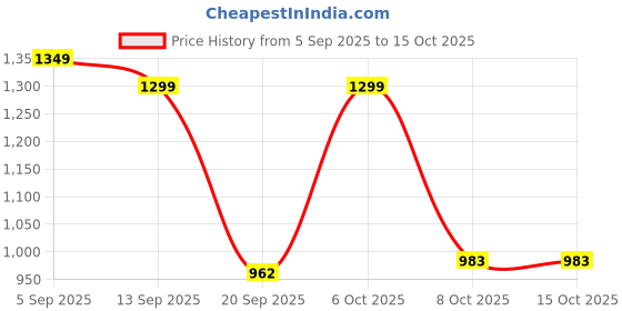 myntra.com GULMEHAK Women Floral Printed Regular Pure Cotton Kurta with Trousers & Dupatta gulmehak Price History Graph from 5 Sep 2025 to 15 Oct 2025