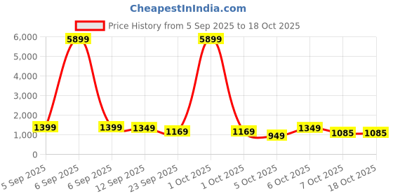 myntra.com GULMEHAK Women Floral Printed Regular Pure Cotton Kurta with Trousers & Dupatta gulmehak Price History Graph from 5 Sep 2025 to 18 Oct 2025