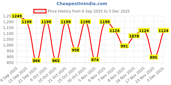 myntra.com GULMEHAK Women Floral Printed Regular Pure Cotton Kurta with Trousers & Dupatta gulmehak Price History Graph from 6 Sep 2025 to 3 Dec 2025