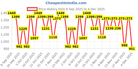 myntra.com GULMEHAK Women Floral Printed Regular Pure Cotton Kurta with Trousers & Dupatta gulmehak Price History Graph from 6 Sep 2025 to 4 Dec 2025