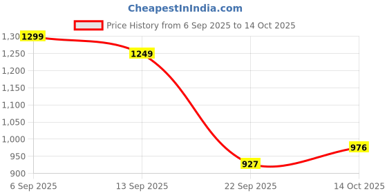 myntra.com GULMEHAK Women Floral Printed Regular Pure Cotton Kurta with Trousers & Dupatta gulmehak Price History Graph from 6 Sep 2025 to 14 Oct 2025