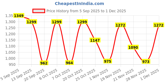 myntra.com GULMEHAK Women Floral Printed Regular Pure Cotton Kurta with Trousers & Dupatta gulmehak Price History Graph from 5 Sep 2025 to 30 Nov 2025