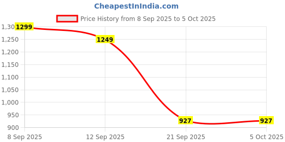 myntra.com GULMEHAK Women Floral Printed Regular Pure Cotton Kurta with Trousers & With Dupatta gulmehak Price History Graph from 8 Sep 2025 to 4 Oct 2025