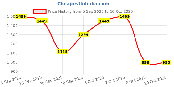 myntra.com GULMEHAK Women Floral Printed Regular Sequinned Pure Cotton Kurta with Palazzos & Dupatta gulmehak Price History Graph from 5 Sep 2025 to 8 Oct 2025