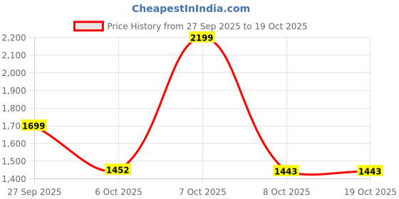 myntra.com GULMEHAK Women Floral Printed Sequinned Pure Cotton Kurta with Trousers & Dupatta gulmehak Price History Graph from 27 Sep 2025 to 17 Oct 2025