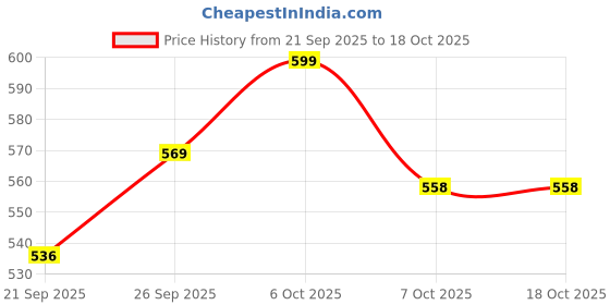 myntra.com GULMEHAK Women Floral Printed Thread Work Kurta gulmehak Price History Graph from 21 Sep 2025 to 18 Oct 2025