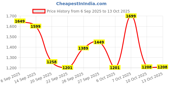 myntra.com GULMEHAK Women Floral Printed Thread Work Pure Cotton Kurta with Palazzos & Dupatta gulmehak Price History Graph from 6 Sep 2025 to 13 Oct 2025