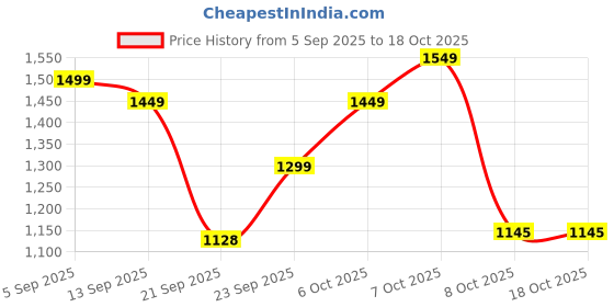 myntra.com GULMEHAK Women Floral Printed Thread Work Pure Cotton Kurta with Palazzos & Dupatta gulmehak Price History Graph from 5 Sep 2025 to 18 Oct 2025