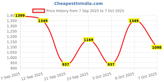 myntra.com GULMEHAK Women Geometric Printed Cotton Kurta with Trouser & Dupatta gulmehak Price History Graph from 7 Sep 2025 to 7 Oct 2025