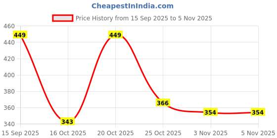 myntra.com GULMEHAK Women Geometric Printed Fit And Flare Cotton Stitched Tunic gulmehak Price History Graph from 15 Sep 2025 to 3 Nov 2025