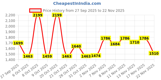 myntra.com GULMEHAK Women Mirror Work Pure Cotton Anarkali Kurta with Trousers & Dupatta gulmehak Price History Graph from 27 Sep 2025 to 22 Nov 2025