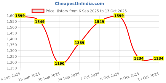 myntra.com GULMEHAK Women Mirror Work Pure Cotton Kurta with Palazzos & Dupatta gulmehak Price History Graph from 6 Sep 2025 to 12 Oct 2025