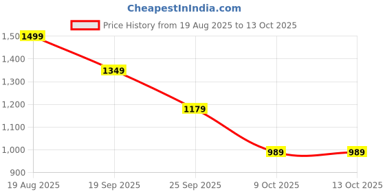 myntra.com GULMEHAK Women Plus Size Ethnic Motifs Printed Pure Cotton Kurta with Palazzo & Dupatta gulmehak Price History Graph from 19 Aug 2025 to 13 Oct 2025