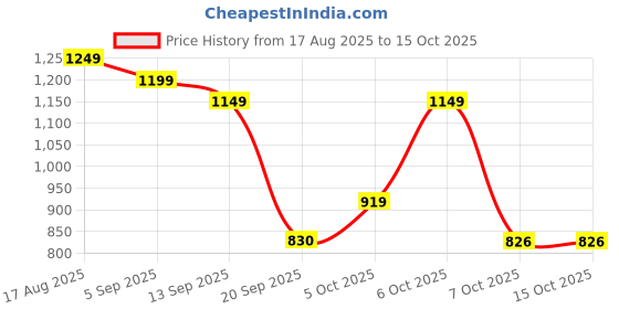 myntra.com GULMEHAK Women Plus Size Ethnic Motifs Printed Pure Cotton Kurta with Trouser & Dupatta gulmehak Price History Graph from 17 Aug 2025 to 15 Oct 2025