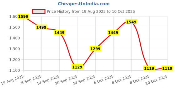 myntra.com GULMEHAK Women Plus Size Ethnic Motifs Printed Pure Cotton Kurta with Trouser & Dupatta gulmehak Price History Graph from 19 Aug 2025 to 10 Oct 2025