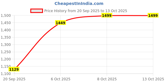 myntra.com GULMEHAK Women Plus Size Floral Printed Cotton Kurta with Trousers & Dupatta gulmehak Price History Graph from 20 Sep 2025 to 13 Oct 2025