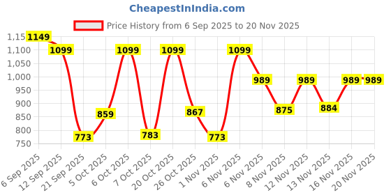 myntra.com GULMEHAK Women Plus Size Floral Printed Kurta with Palazzo gulmehak Price History Graph from 6 Sep 2025 to 20 Nov 2025