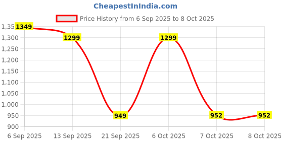 myntra.com GULMEHAK Women Plus Size Floral Printed Pure Cotton A-Line Kurta with Palazzo & Dupatta gulmehak Price History Graph from 6 Sep 2025 to 7 Oct 2025