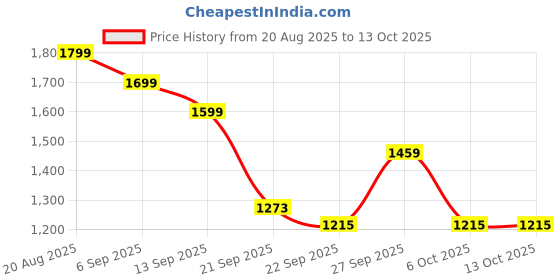 myntra.com GULMEHAK Women Plus Size Floral Printed Pure Cotton A-Line Kurta with Trouser & Dupatta gulmehak Price History Graph from 20 Aug 2025 to 13 Oct 2025