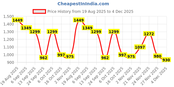 myntra.com GULMEHAK Women Plus Size Floral Printed Pure Cotton Kurta with Trouser & Dupatta gulmehak Price History Graph from 19 Aug 2025 to 4 Dec 2025