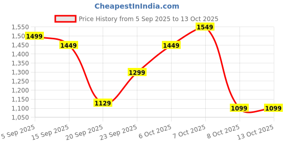 myntra.com GULMEHAK Women Plus Size Printed Pure Cotton Anarkali Kurta with Palazzo & Dupatta gulmehak Price History Graph from 5 Sep 2025 to 13 Oct 2025