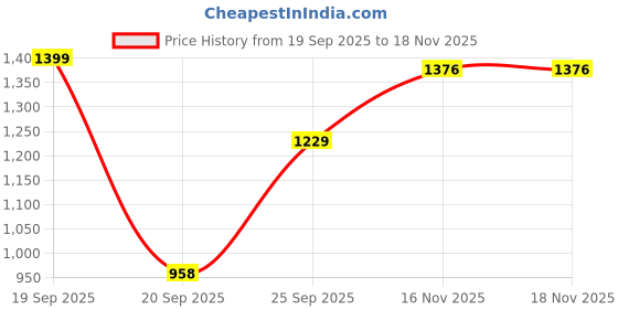 myntra.com GULMEHAK Women Printed Pure Cotton Kurta with Palazzos & Dupatta gulmehak Price History Graph from 19 Sep 2025 to 18 Nov 2025