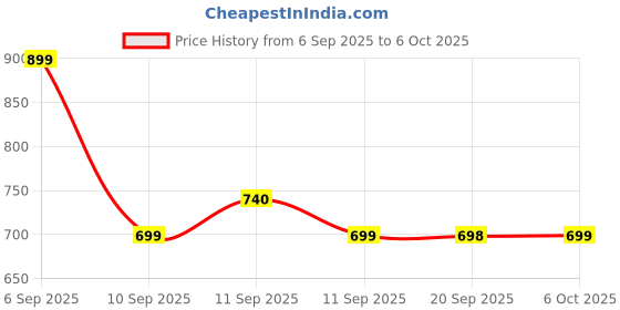 myntra.com GULMEHAK Women Printed Regular Kurta with Trousers & Dupatta gulmehak Price History Graph from 6 Sep 2025 to 6 Oct 2025